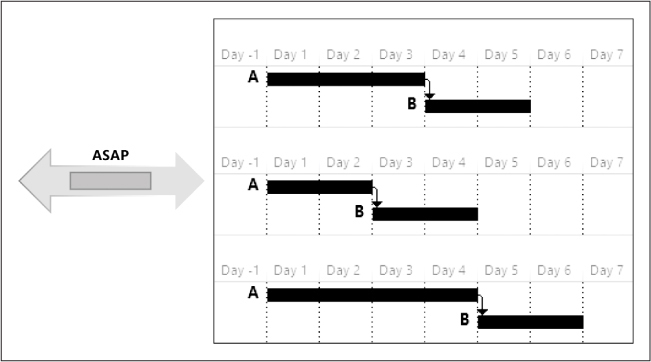 A screenshot of As Soon As Possible (ASAP) scheduling, in which the successor tasks always move when the predecessors change.