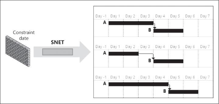 A screenshot of the Start No Earlier Than (SNET) constraint, in which the successor task does not move if the predecessor duration stays the same or is reduced. When the predecessor task extends, the successor task moves.