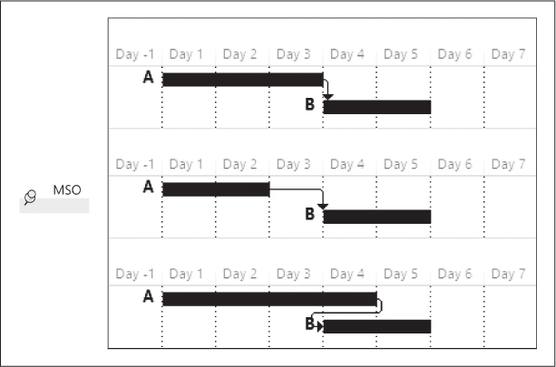 A screenshot of the Must Start On (MSO) constraint, in which the successor task never moves, regardless of changes to the predecessor’s duration.