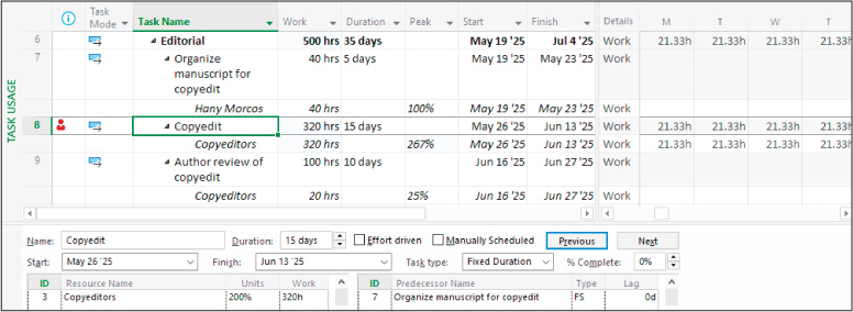 A screenshot of a split Task Usage view showing the task Copyedit with 320 hrs of Work, 15 days of Duration, and assigned Copyeditors with Peak of 267% and assignment units of 200%, and Work of 320 hours.