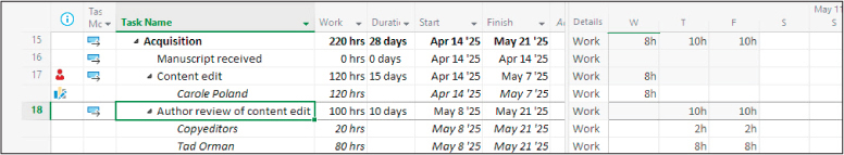 A screenshot of the Task Usage view showing a duration of 10 days and in the timescaled grid for the Copyeditors 2h per day.