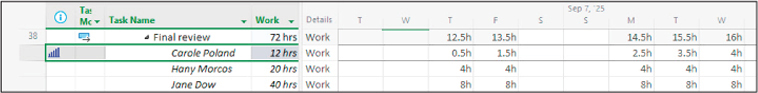 A screenshot of Task Usage view showing new daily hours for Carole as 0.5, 1.5, 2.5, 3.5, and 4.