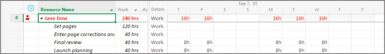 A screenshot of the Resource Usage view showing an overallocated resource with multiple days showing overallocations.