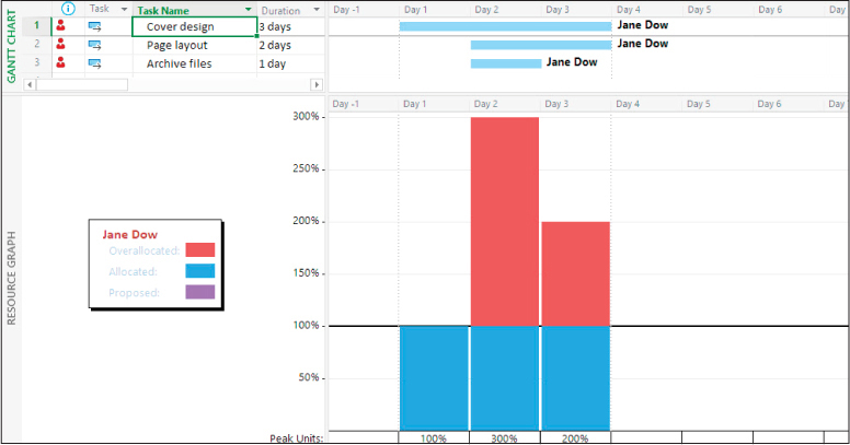 A screenshot of a split Gantt Chart view with the Resource Graph on the lower pane showing one resource with different daily allocations.