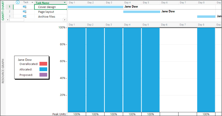 A screenshot of a split Gantt Chart view with the Resource Graph on the lower pane showing leveling delay applied to several tasks.