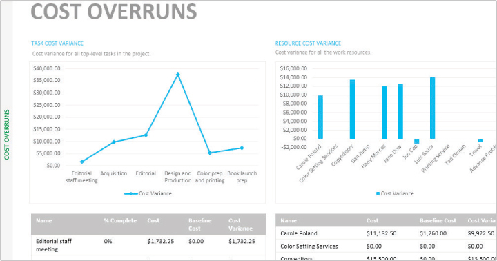 A screenshot of the Cost Overruns report.