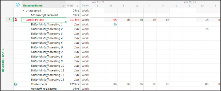 A screenshot of the Resource Usage view showing Carole Poland overallocated by 1 hour on Monday, April 14, 2025.