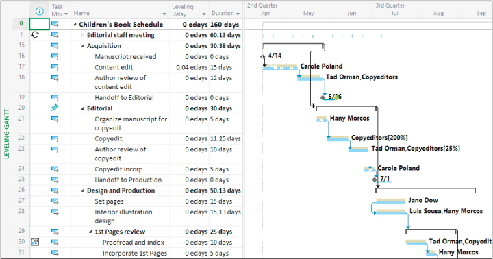 A screenshot of Leveling Gantt view.