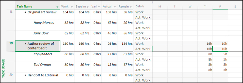 A screenshot of the Task Usage view with actual work entered in the timephased grid at the task level.