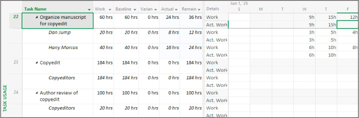 A screenshot of the Task Usage view showing how entering actual work hours at the task level distributes to all assigned resources.