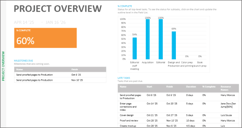 A screenshot of the Project Overview report showing 60% complete with a summary task breakdown, milestones due, and late tasks.