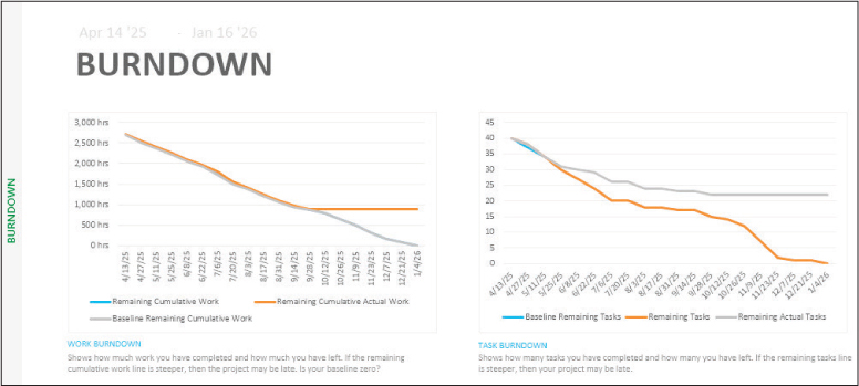 A screenshot of the Burndown report showing work and task burndown charts.