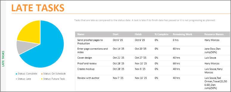 A screenshot of the Late Tasks report showing distribution by task status and a list of late tasks.