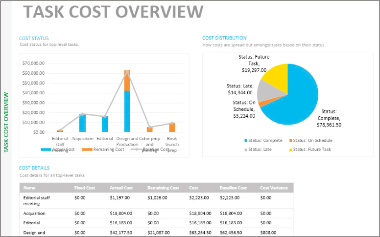 A screenshot of the Task Cost Overview report showing cost status by top-level summary tasks and cost distribution by task status.