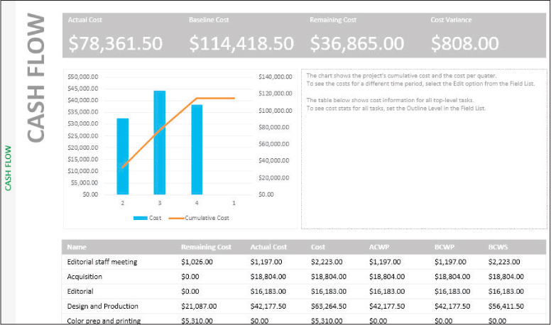 A screenshot of the Cash Flow report showing summary cost details, a comparison of cumulative cost versus quarterly cost, and cost details for summary tasks.