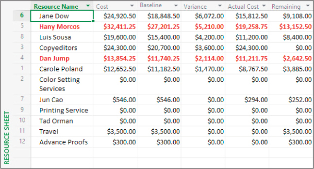 A screenshot of the Resource Sheet view with the Cost table showing cost variance sorted with the largest variance at the top.