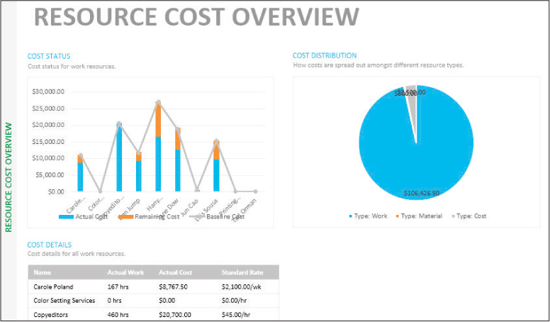 A screenshot of the Resource Cost Overview report showing cost status and cost details for work resources, and cost distribution by resource type.