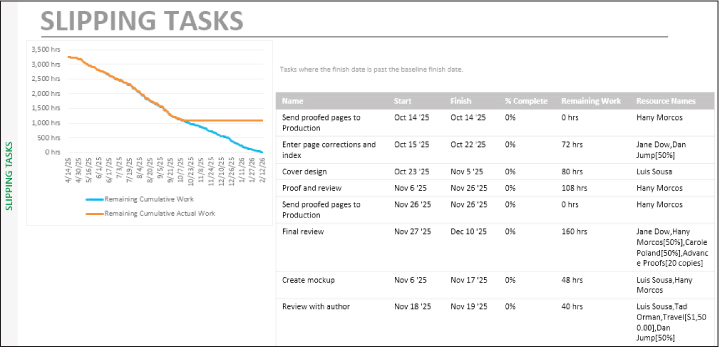 A screenshot of the Slipping Tasks report showing multiple tasks with remaining work.