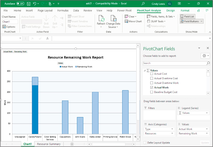 A screenshot of the Resource Remaining Work Report PivotChart in Excel.