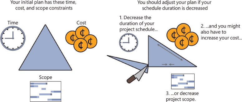 A graphic of two different triangles showing one with equal sides on the left and a triangle with a piece cut off for time, a longer side for cost, and a shorter side for scope shown on the right triangle. This illustrates how a decrease in time may require an increase in cost or decrease in scope.