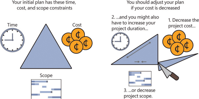 A graphic of two different triangles showing one with equal sides on the left and a triangle with a piece cut off for cost, a longer side for time, and a shorter side for scope shown on the right triangle. This illustrates how a decrease in cost may require an increase in time or a decrease in scope.