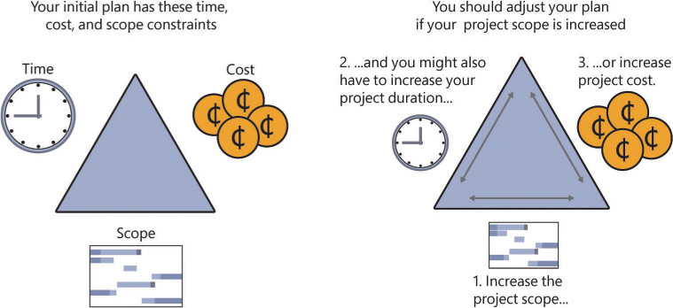 A graphic of two different triangles showing the initial plan on the left and proposed adjustments on the right with two-way arrows on each side of the triangle representing scope, cost, and time. This illustrates how an increase in scope may not require any changes or may require an increase in duration or an increase in cost.