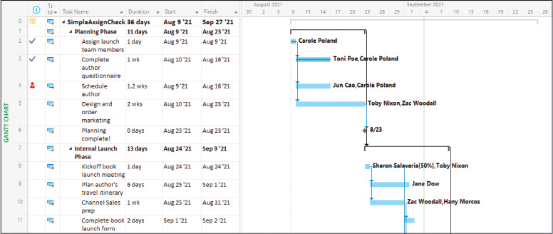 A screenshot of the Gantt Chart view in Project showing the same tasks from SharePoint.
