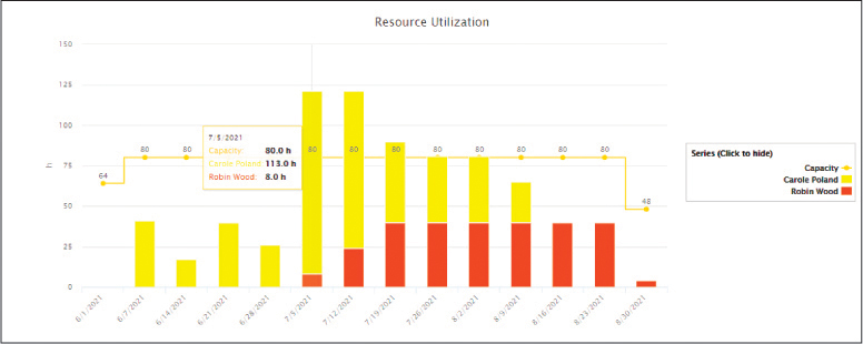 A screenshot of the Resource Utilization view in the Resource Center showing availability and capacity for the selected resources in a graph format.