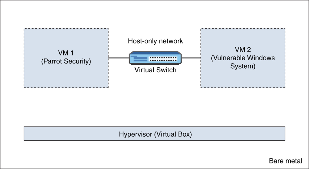 An illustration shows the basic penetration testing lab environment with two VM’s.