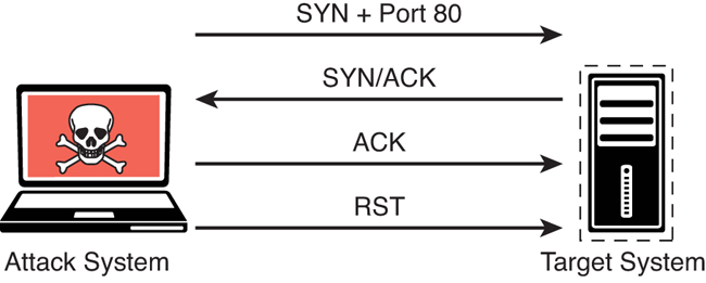 An illustration shows the TCP connect scan. The left side has a laptop clip art with a danger symbol labeled attack system. The right side has the Target system. The flow from attack system to target system is labeled SYN + Port 80. The Flow from Target system to attack system is labeled SYN by ACK. The flow again from attack to target system is labeled ACK and RST.