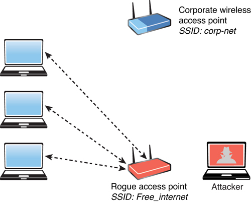 A diagram shows three laptops connected with double-headed arrows to the Rogue access point SSID: Free underscore internet. A router on top is labeled corporate wireless access point SSID: corp-net.
