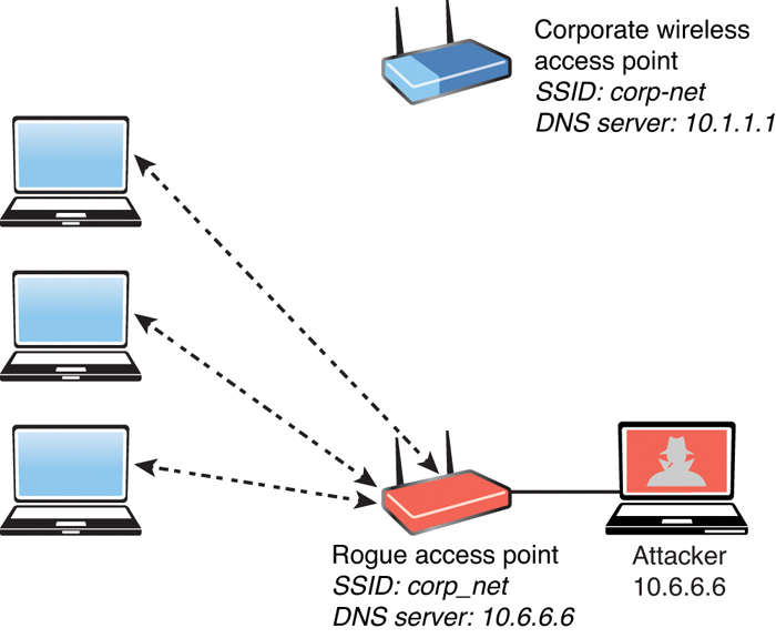 A diagram shows three laptops connected with double-headed arrows to the Rogue access point SSID: corp underscore net DNS server: 10.6.6.6. A router on top is labeled corporate wireless access point SSID: corp-net DNS: 10.1.1.