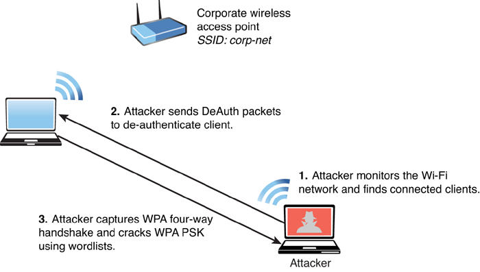 A diagram shows the steps for capturing the WPA four-way handshake and cracking the PSK.