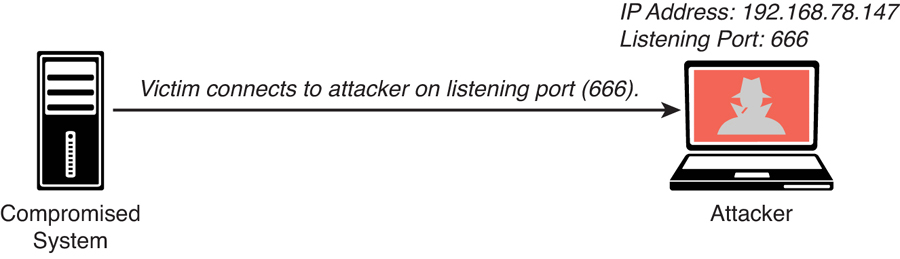 A figure shows a compromised system on the left and attacker with IP address 192.168.78.147 and listening port 666 on the right. The victim connects to attacker on listening port 666.