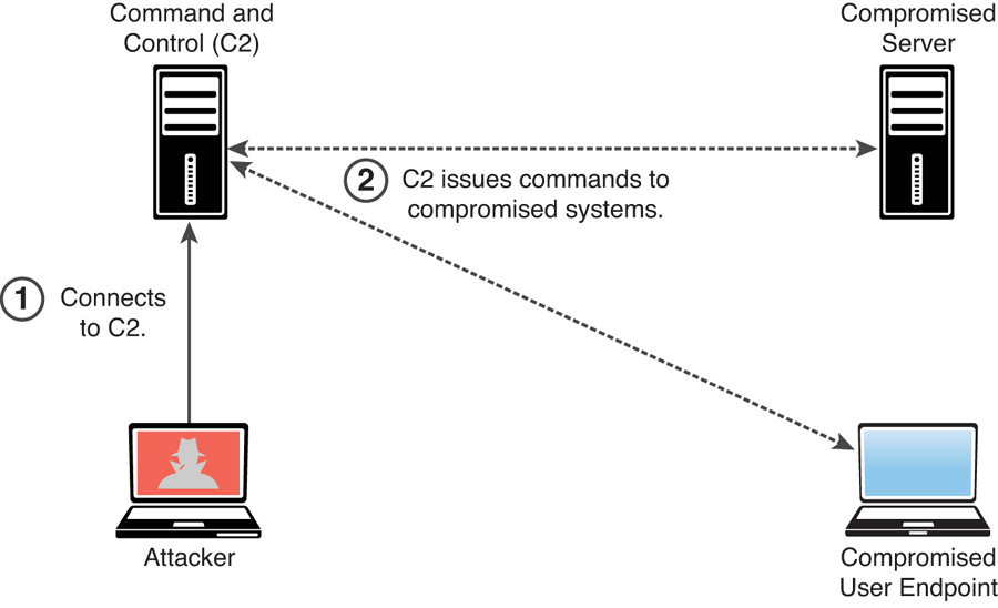 A diagram shows the attacker first connects to Command and Control C 2. Then C 2 issues commands to compromised systems to compromised server and compromised user endpoint.