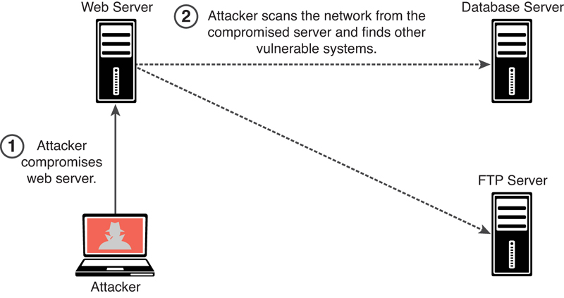 A diagram shows the attacker first compromises the web server. Then the attacker scans the network from the compromised server and finds other vulnerable systems like the database server and the F T P server.