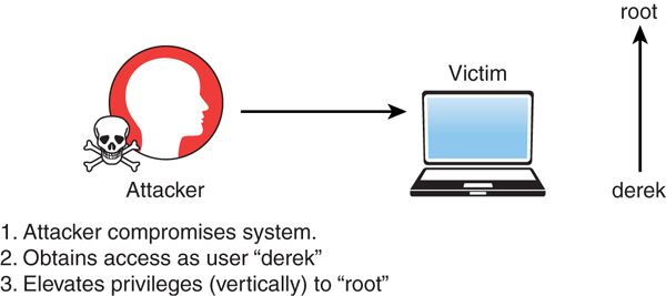A diagram shows the attacker on the left and the victim on the right. A right arrow from attacker to victim is shown. An upward arrow from derek to root is given on the side.