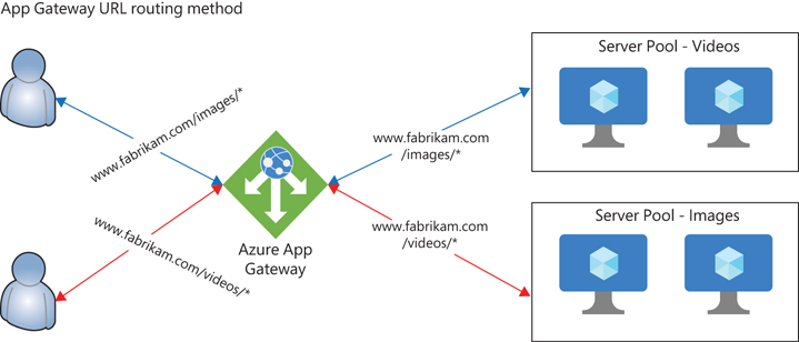 A diagram is showing the Azure Application Gateway performing URL-based routing to different back-end pools.
