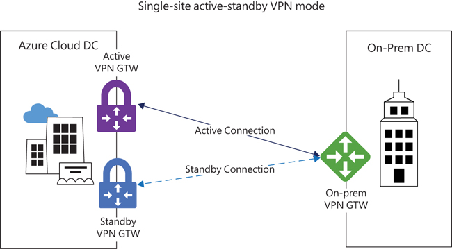 This diagram shows a single Azure vNET interconnected with a VPN gateway in Active-Standby mode. The gateway is connected to an on-premises VPN device and is set up to have a single Active connection to Azure and a single Standby connection for failback when required.