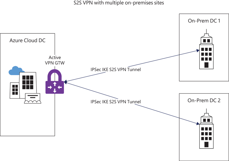 This diagram shows a single Azure vNET interconnected with a VPN gateway connected to two different on-premises sites via their VPN devices. Two separate S2S VPN tunnels are set up.