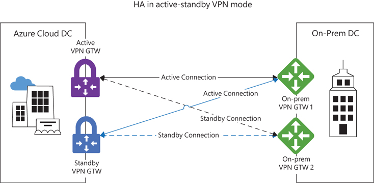 This diagram shows two Azure vNETs interconnected with two VPN gateways in an active-standby design with two on-premises VPN devices. Both on-premises devices have an active connection to the active gateway in Azure.