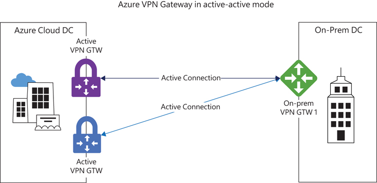 This diagram shows two Azure vNETs interconnected with two VPN gateway connections connected to a single on-premises VPN device in a mesh design; the connectivity will continue to work if any single connection or Azure VPN gateway fails.