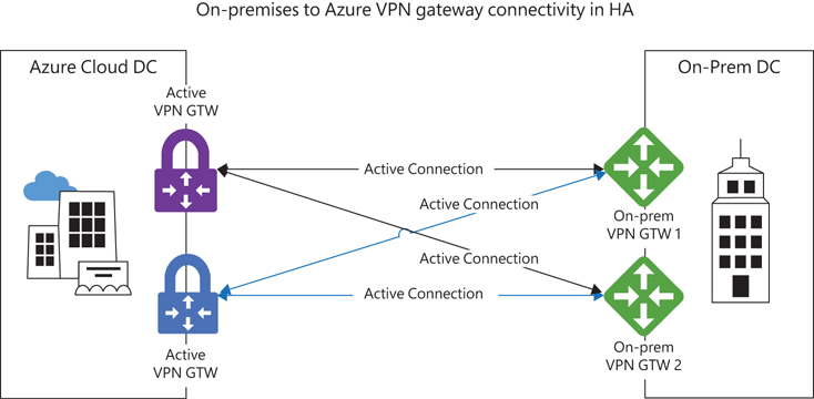 This diagram shows two on-premises VPN devices connected to a highly available Azure VPN gateway and interconnected in a mesh design; the connectivity will continue to work if any single connection or VPN gateway fails in either environment.