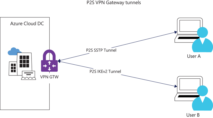 This diagram shows an Azure VPN Gateway that is set up to support P2S tunnels. There are three types of tunnels shown, including P2S SSTP Tunnel, P2S OpenVPN Tunnel, and P2S IKEv2 Tunnel.