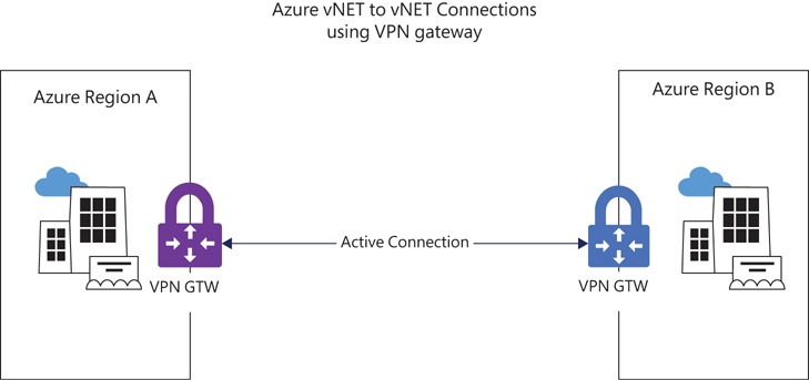 This diagram shows two Azure vNETs interconnected with a single VPN gateway connection between the two VPN gateways deployed in each virtual network. 