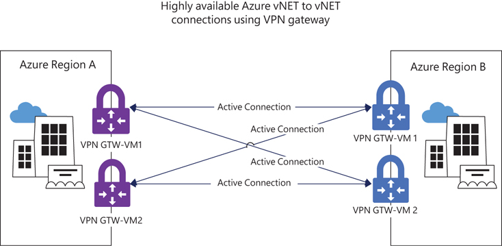 This diagram shows two Azure vNETs interconnected with two VPN gateway connections on each end in a mesh design, so that the connectivity will continue to work if any single connection or VPN gateway fails.