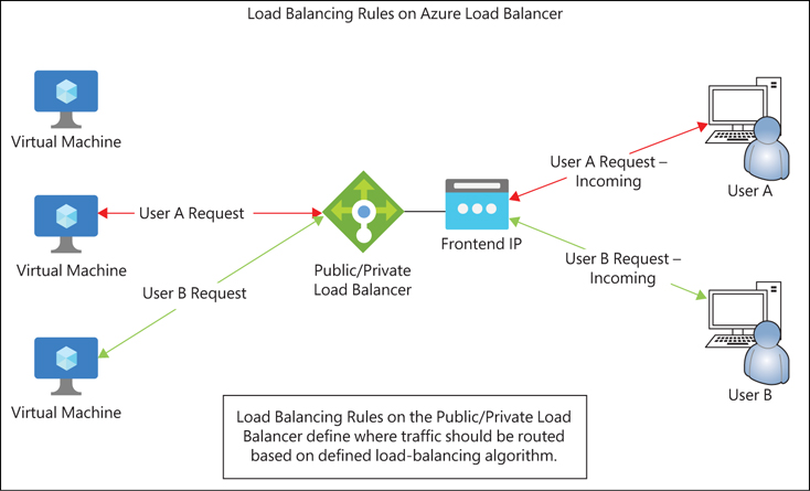 This figure shows an image of traffic routing using load-balancer rules.