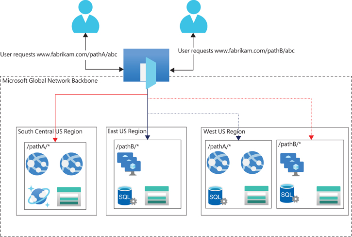 This diagram shows how Azure Front Door service works and its various features.