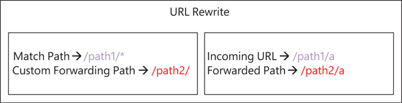 This shows a screenshot of the URL rewrite rules explaining how the concept works.