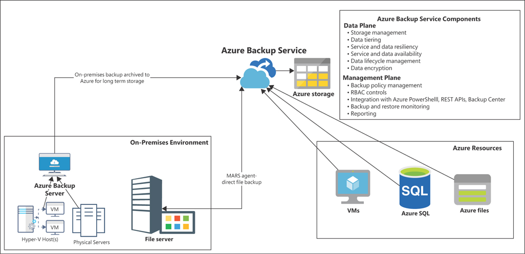A screenshot showing the different components of the Azure Backup Service, including the components available for Cloud and on-premises servers.